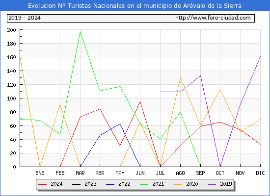 Evolucin Numero de turistas de origen Espaol en el Municipio de Arvalo de la Sierra hasta Diciembre del 2024.