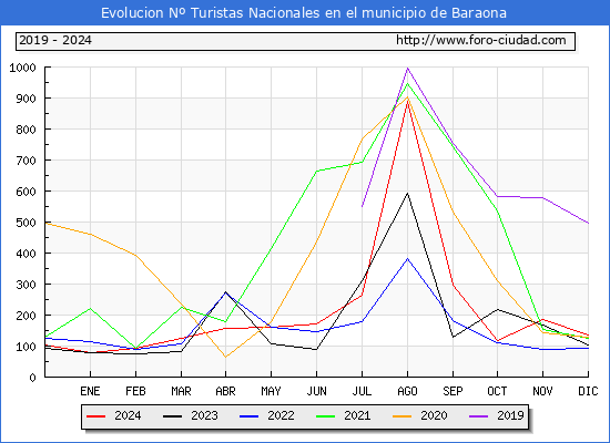 Evolucin Numero de turistas de origen Espaol en el Municipio de Baraona hasta Diciembre del 2024.