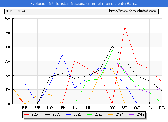 Evolucin Numero de turistas de origen Espaol en el Municipio de Barca hasta Diciembre del 2024.