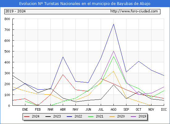 Evolucin Numero de turistas de origen Espaol en el Municipio de Bayubas de Abajo hasta Diciembre del 2024.