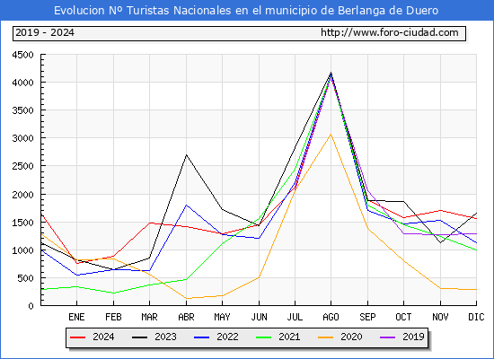 Evolucin Numero de turistas de origen Espaol en el Municipio de Berlanga de Duero hasta Diciembre del 2024.