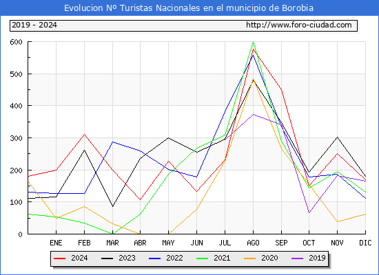 Evolucin Numero de turistas de origen Espaol en el Municipio de Borobia hasta Diciembre del 2024.