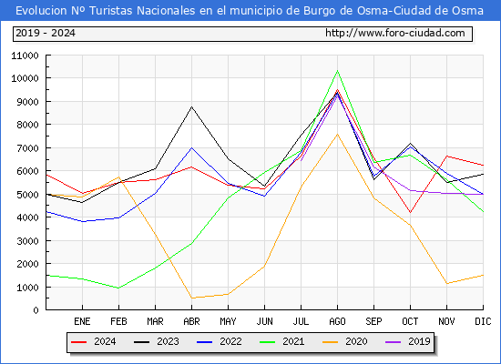 Evolucin Numero de turistas de origen Espaol en el Municipio de Burgo de Osma-Ciudad de Osma hasta Diciembre del 2024.