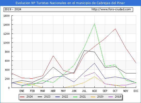 Evolucin Numero de turistas de origen Espaol en el Municipio de Cabrejas del Pinar hasta Diciembre del 2024.