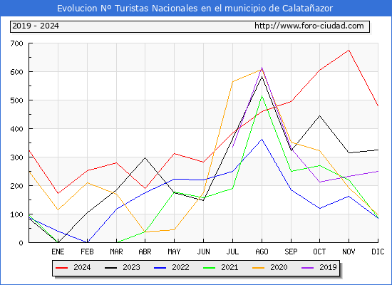 Evolucin Numero de turistas de origen Espaol en el Municipio de Calataazor hasta Diciembre del 2024.