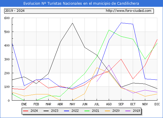 Evolucin Numero de turistas de origen Espaol en el Municipio de Candilichera hasta Diciembre del 2024.