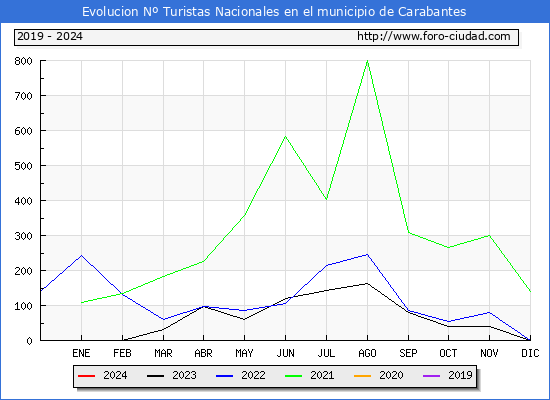 Evolucin Numero de turistas de origen Espaol en el Municipio de Carabantes hasta Diciembre del 2024.