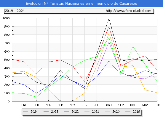 Evolucin Numero de turistas de origen Espaol en el Municipio de Casarejos hasta Diciembre del 2024.