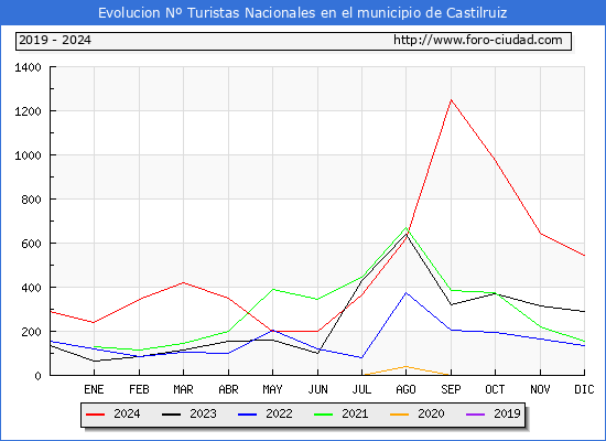 Evolucin Numero de turistas de origen Espaol en el Municipio de Castilruiz hasta Diciembre del 2024.