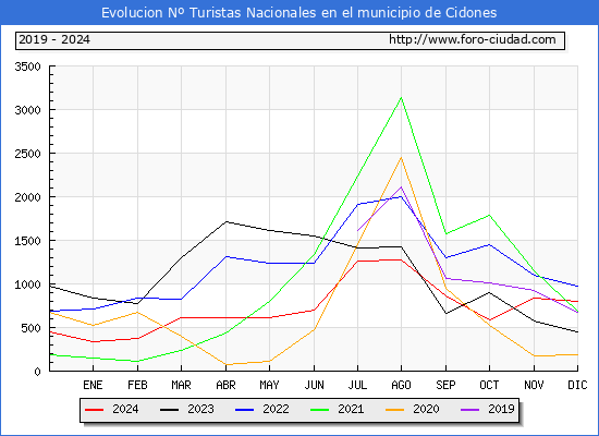 Evolucin Numero de turistas de origen Espaol en el Municipio de Cidones hasta Diciembre del 2024.