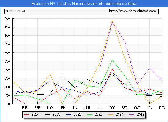 Evolucin Numero de turistas de origen Espaol en el Municipio de Ciria hasta Diciembre del 2024.