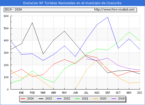 Evolucin Numero de turistas de origen Espaol en el Municipio de Coscurita hasta Diciembre del 2024.