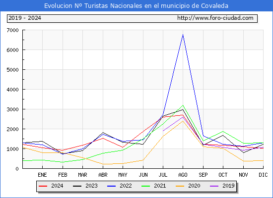 Evolucin Numero de turistas de origen Espaol en el Municipio de Covaleda hasta Diciembre del 2024.