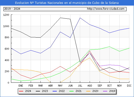 Evolucin Numero de turistas de origen Espaol en el Municipio de Cubo de la Solana hasta Diciembre del 2024.