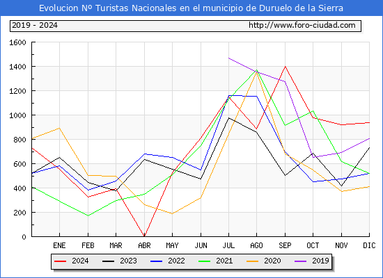 Evolucin Numero de turistas de origen Espaol en el Municipio de Duruelo de la Sierra hasta Diciembre del 2024.