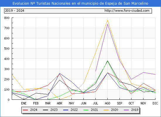 Evolucin Numero de turistas de origen Espaol en el Municipio de Espeja de San Marcelino hasta Diciembre del 2024.