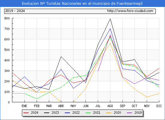 Evolucin Numero de turistas de origen Espaol en el Municipio de Fuentearmegil hasta Diciembre del 2024.