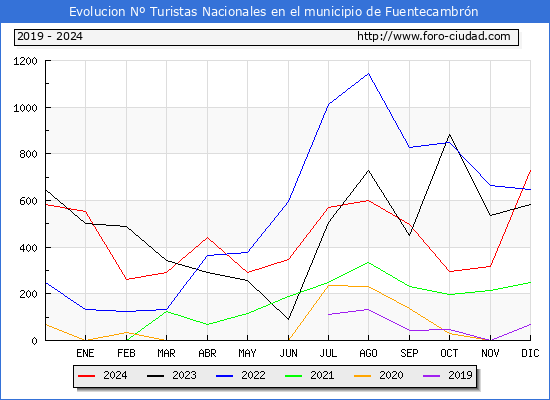 Evolucin Numero de turistas de origen Espaol en el Municipio de Fuentecambrn hasta Diciembre del 2024.