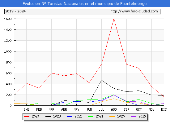 Evolucin Numero de turistas de origen Espaol en el Municipio de Fuentelmonge hasta Diciembre del 2024.
