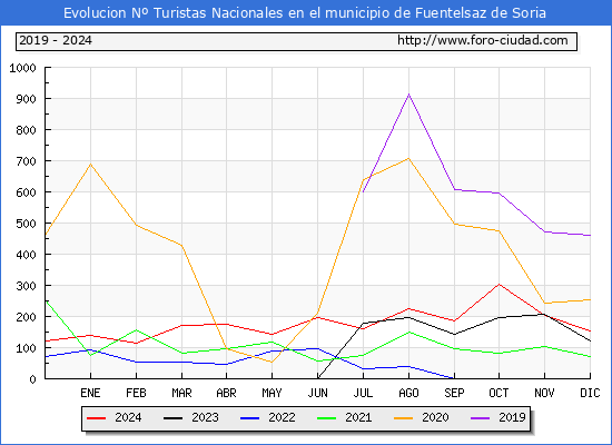 Evolucin Numero de turistas de origen Espaol en el Municipio de Fuentelsaz de Soria hasta Diciembre del 2024.
