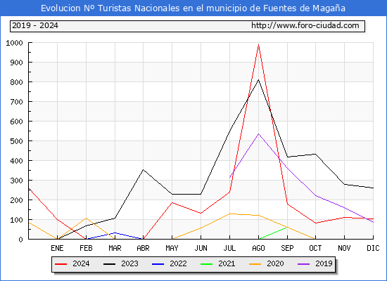 Evolucin Numero de turistas de origen Espaol en el Municipio de Fuentes de Magaa hasta Diciembre del 2024.