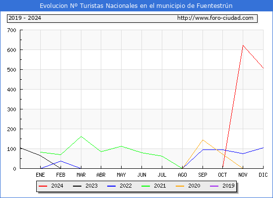 Evolucin Numero de turistas de origen Espaol en el Municipio de Fuentestrn hasta Diciembre del 2024.