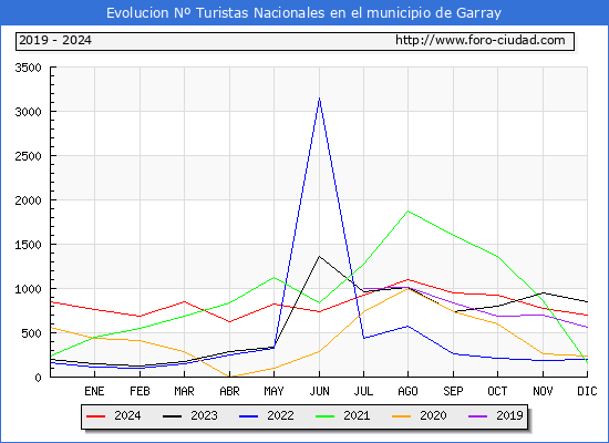 Evolucin Numero de turistas de origen Espaol en el Municipio de Garray hasta Diciembre del 2024.