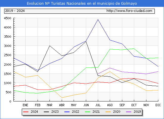 Evolucin Numero de turistas de origen Espaol en el Municipio de Golmayo hasta Diciembre del 2024.