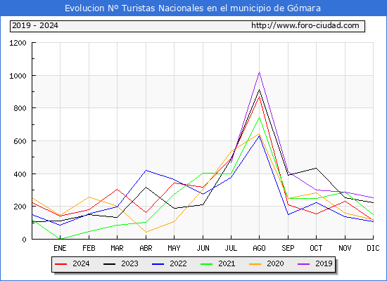 Evolucin Numero de turistas de origen Espaol en el Municipio de Gmara hasta Diciembre del 2024.