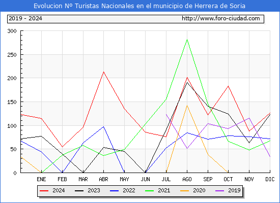 Evolucin Numero de turistas de origen Espaol en el Municipio de Herrera de Soria hasta Diciembre del 2024.