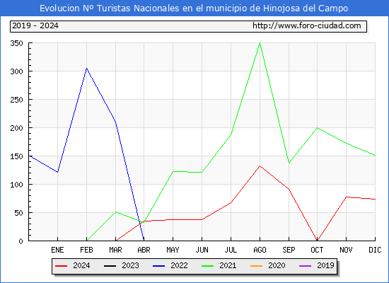 Evolucin Numero de turistas de origen Espaol en el Municipio de Hinojosa del Campo hasta Diciembre del 2024.
