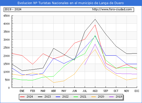 Evolucin Numero de turistas de origen Espaol en el Municipio de Langa de Duero hasta Diciembre del 2024.