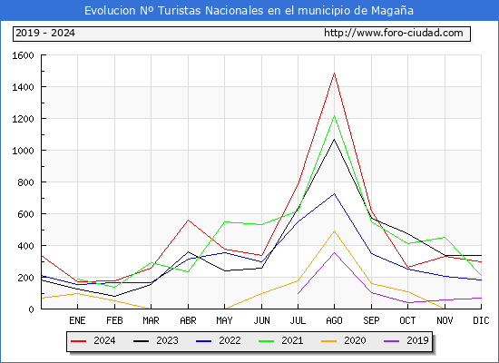 Evolucin Numero de turistas de origen Espaol en el Municipio de Magaa hasta Diciembre del 2024.