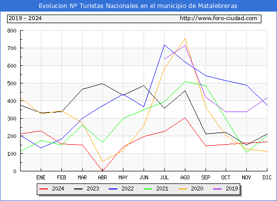 Evolucin Numero de turistas de origen Espaol en el Municipio de Matalebreras hasta Diciembre del 2024.