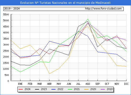 Evolucin Numero de turistas de origen Espaol en el Municipio de Medinaceli hasta Diciembre del 2024.