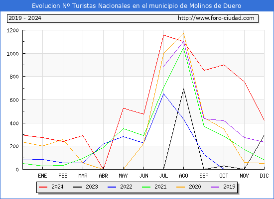 Evolucin Numero de turistas de origen Espaol en el Municipio de Molinos de Duero hasta Diciembre del 2024.