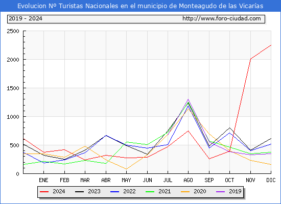Evolucin Numero de turistas de origen Espaol en el Municipio de Monteagudo de las Vicaras hasta Diciembre del 2024.