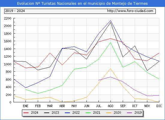 Evolucin Numero de turistas de origen Espaol en el Municipio de Montejo de Tiermes hasta Diciembre del 2024.