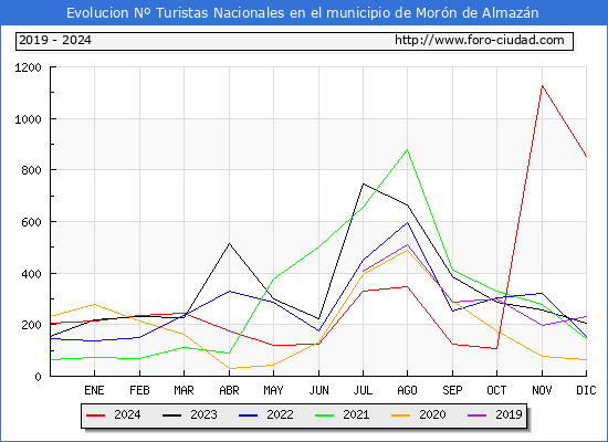 Evolucin Numero de turistas de origen Espaol en el Municipio de Morn de Almazn hasta Diciembre del 2024.