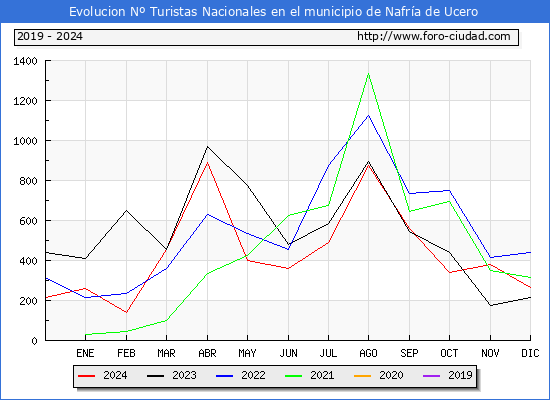 Evolucin Numero de turistas de origen Espaol en el Municipio de Nafra de Ucero hasta Diciembre del 2024.