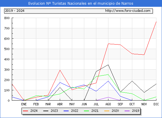 Evolucin Numero de turistas de origen Espaol en el Municipio de Narros hasta Diciembre del 2024.
