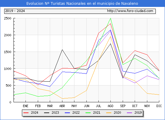 Evolucin Numero de turistas de origen Espaol en el Municipio de Navaleno hasta Diciembre del 2024.
