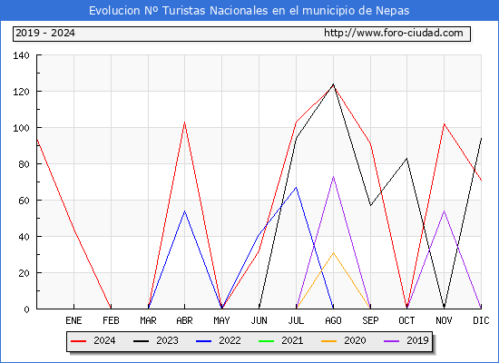 Evolucin Numero de turistas de origen Espaol en el Municipio de Nepas hasta Diciembre del 2024.
