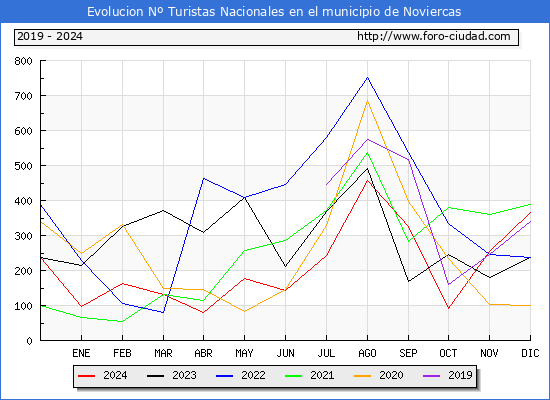 Evolucin Numero de turistas de origen Espaol en el Municipio de Noviercas hasta Diciembre del 2024.