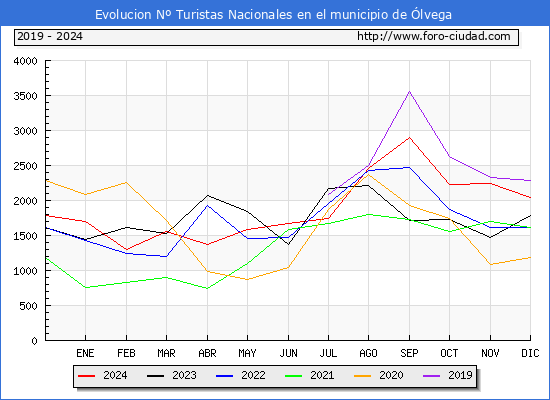 Evolucin Numero de turistas de origen Espaol en el Municipio de lvega hasta Diciembre del 2024.