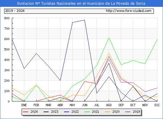 Evolucin Numero de turistas de origen Espaol en el Municipio de La Pveda de Soria hasta Diciembre del 2024.