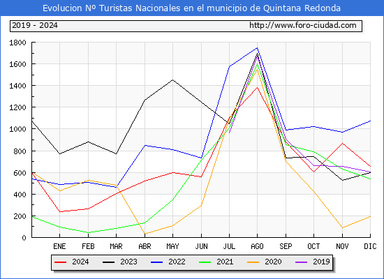 Evolucin Numero de turistas de origen Espaol en el Municipio de Quintana Redonda hasta Diciembre del 2024.