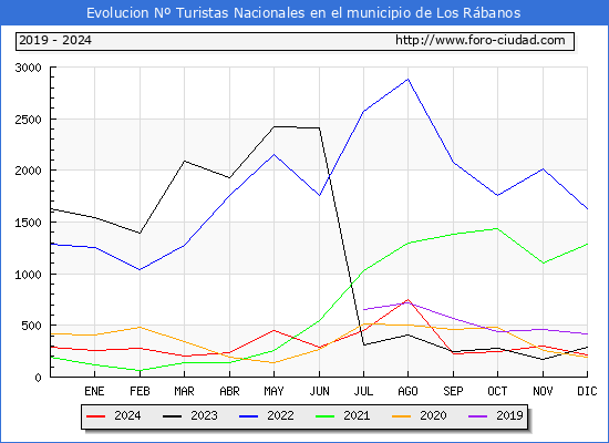 Evolucin Numero de turistas de origen Espaol en el Municipio de Los Rbanos hasta Diciembre del 2024.