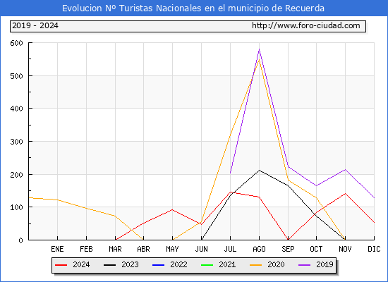 Evolucin Numero de turistas de origen Espaol en el Municipio de Recuerda hasta Diciembre del 2024.