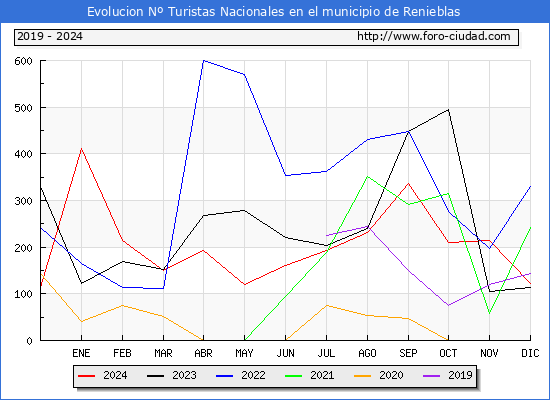 Evolucin Numero de turistas de origen Espaol en el Municipio de Renieblas hasta Diciembre del 2024.